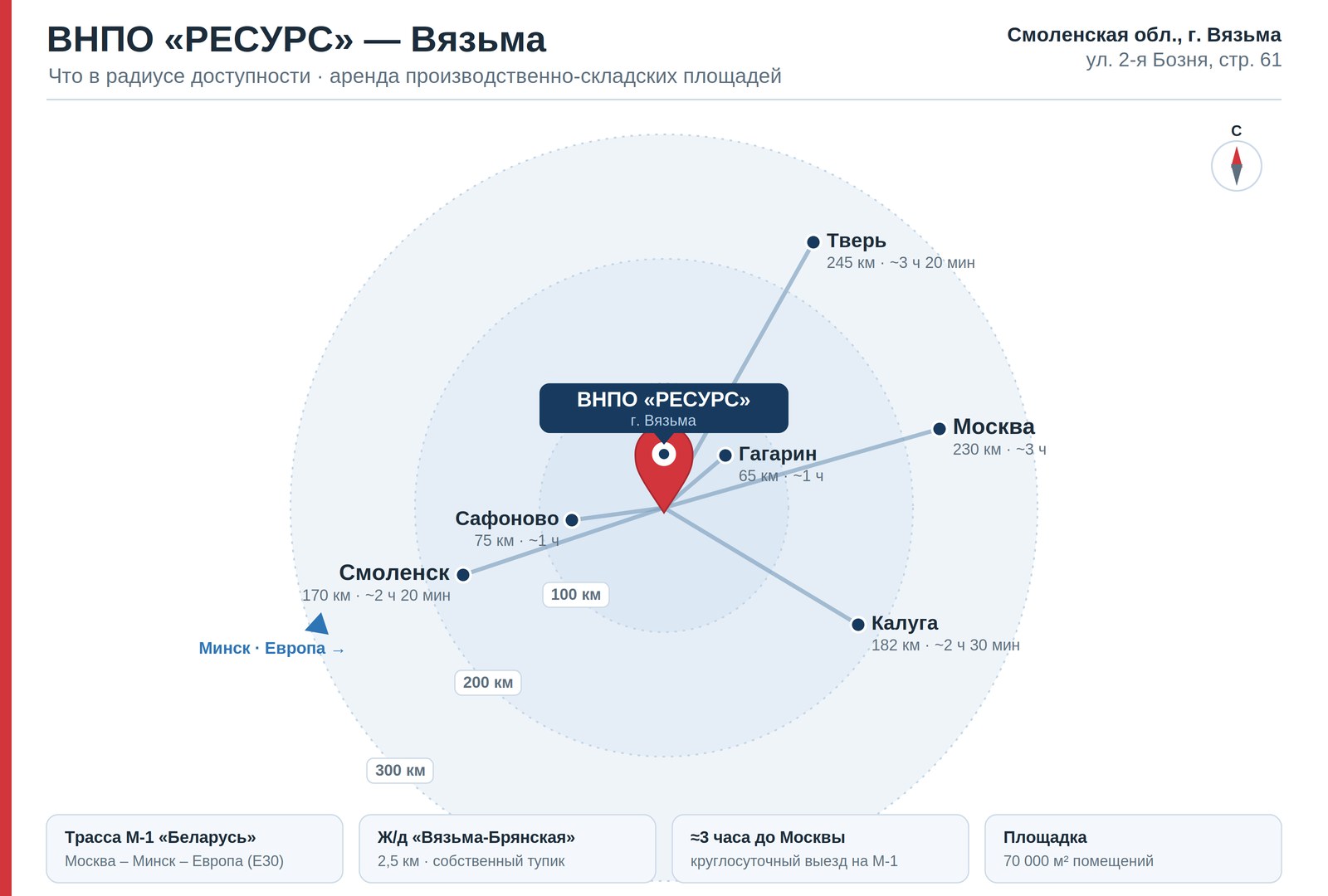 Радиус доступности площадки ВНПО «Ресурс» — расстояния до Москвы, Смоленска, Твери, Калуги, Гагарина и Сафонова